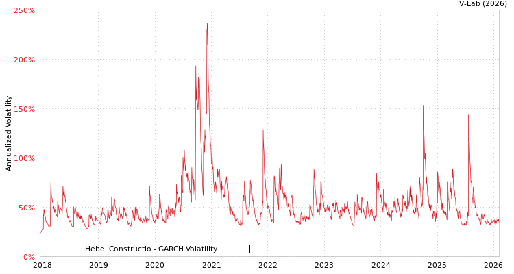 graph of Hebei Constructio GARCH