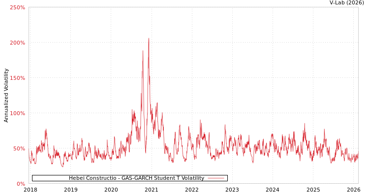 graph of Hebei Constructio GAS-GARCH-T