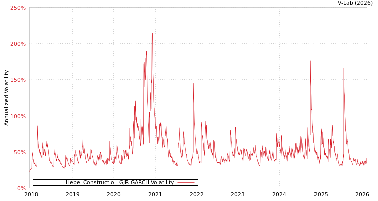 graph of Hebei Constructio GJR-GARCH