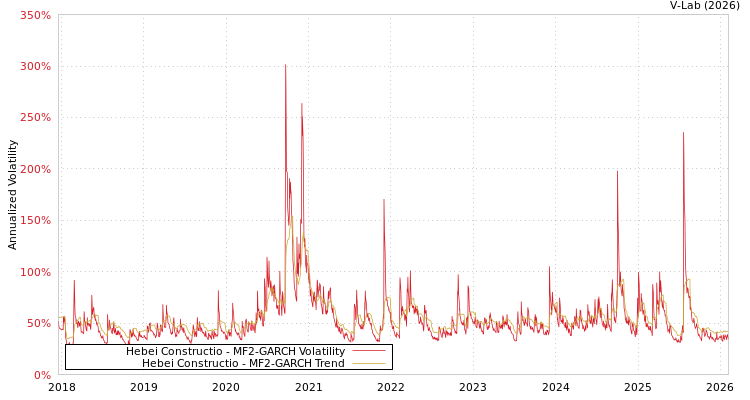 graph of Hebei Constructio MF2-GARCH