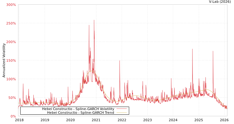 graph of Hebei Constructio SGARCH