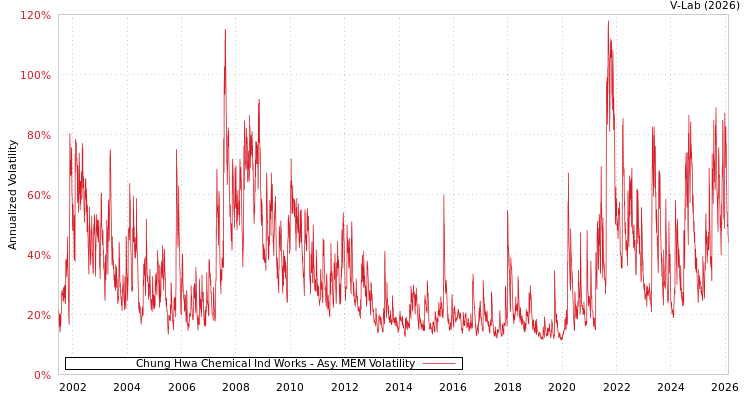 graph of Chung Hwa Chemical Ind Works AMEM