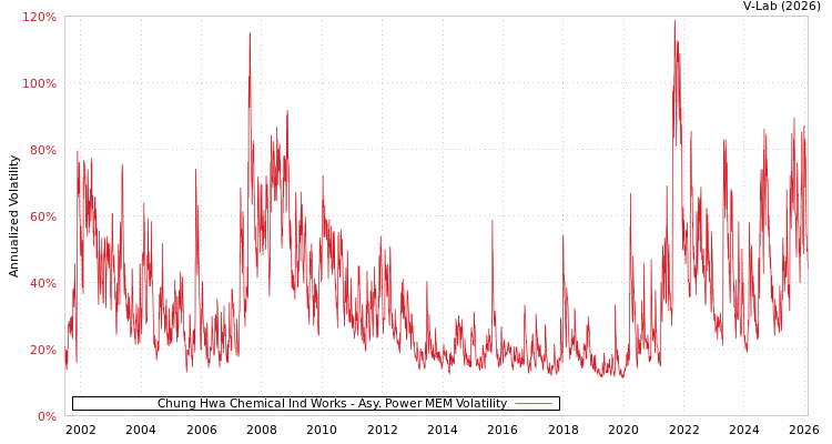 graph of Chung Hwa Chemical Ind Works APMEM