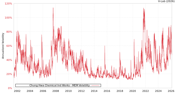 graph of Chung Hwa Chemical Ind Works MEM