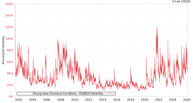 graph of Chung Hwa Chemical Ind Works EGARCH