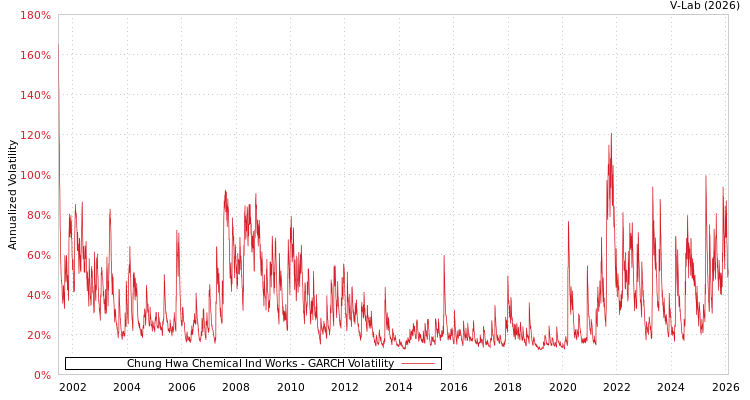 graph of Chung Hwa Chemical Ind Works GARCH