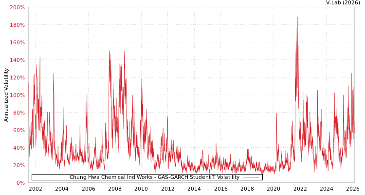 graph of Chung Hwa Chemical Ind Works GAS-GARCH-T