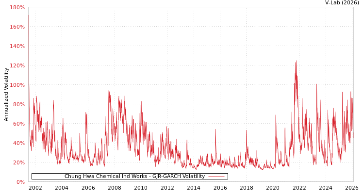 graph of Chung Hwa Chemical Ind Works GJR-GARCH