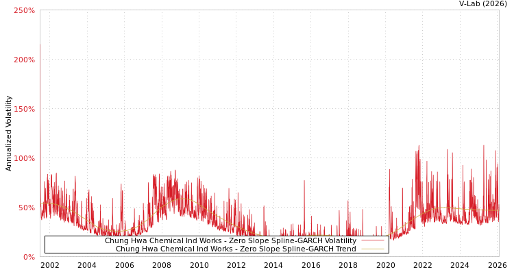 graph of Chung Hwa Chemical Ind Works S0GARCH