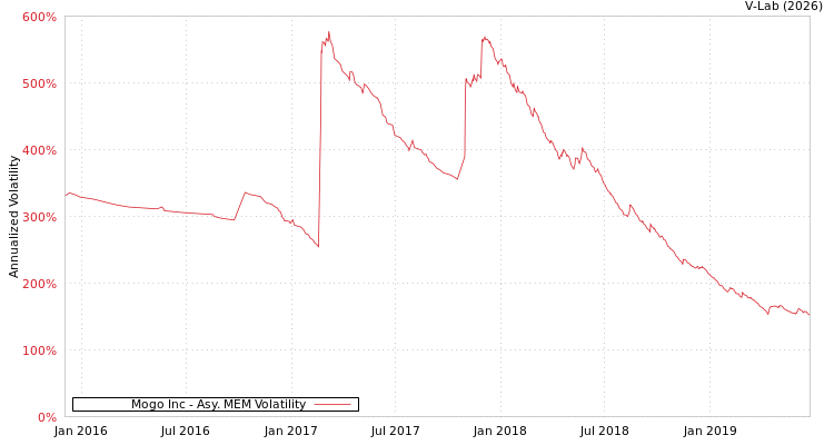 graph of Mogo Inc AMEM