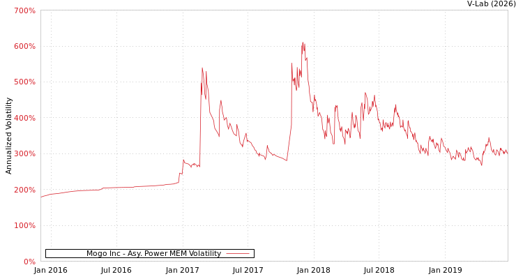 graph of Mogo Inc APMEM