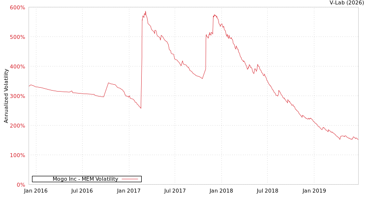 graph of Mogo Inc MEM