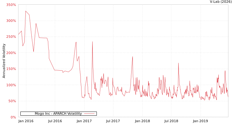 graph of Mogo Inc APARCH