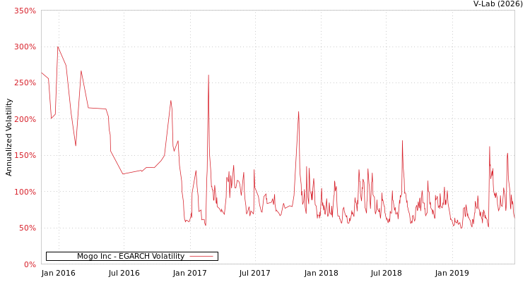 graph of Mogo Inc EGARCH