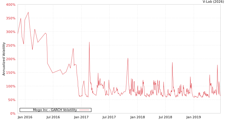 graph of Mogo Inc GARCH