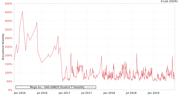 graph of Mogo Inc GAS-GARCH-T