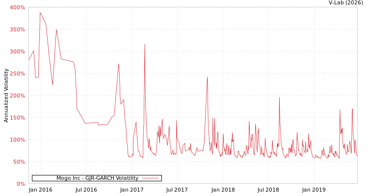 graph of Mogo Inc GJR-GARCH
