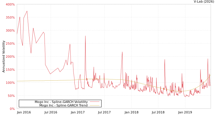 graph of Mogo Inc SGARCH