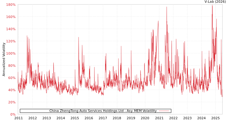 graph of China ZhengTong Auto Services Holdings Ltd AMEM
