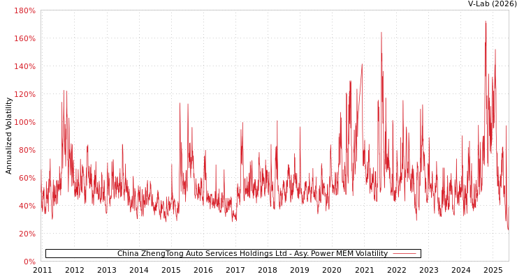 graph of China ZhengTong Auto Services Holdings Ltd APMEM
