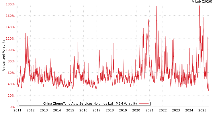 graph of China ZhengTong Auto Services Holdings Ltd MEM