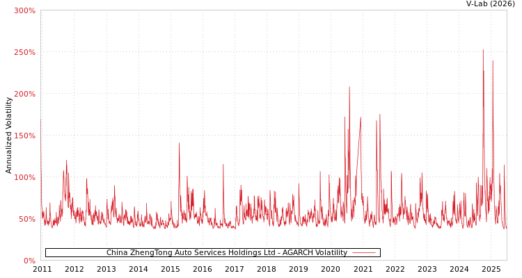 graph of China ZhengTong Auto Services Holdings Ltd AGARCH