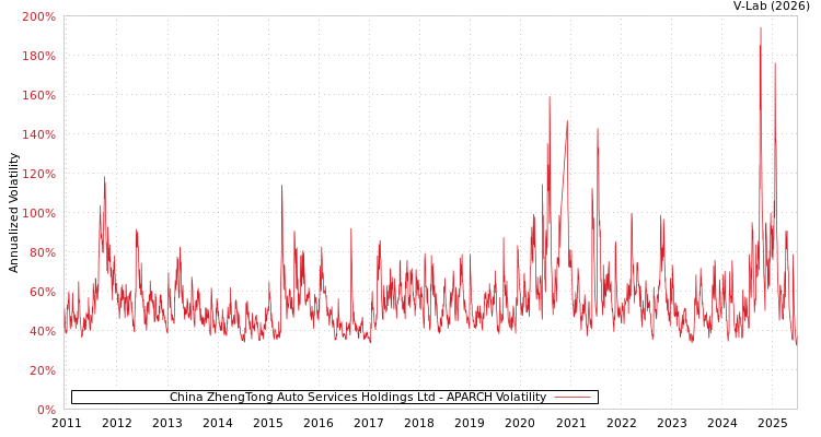 graph of China ZhengTong Auto Services Holdings Ltd APARCH