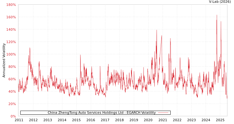 graph of China ZhengTong Auto Services Holdings Ltd EGARCH