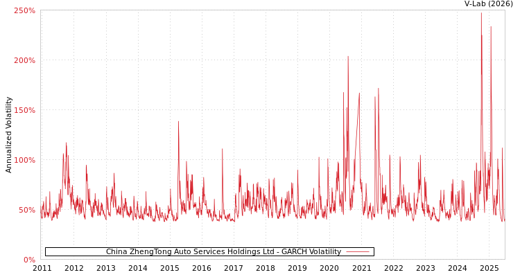graph of China ZhengTong Auto Services Holdings Ltd GARCH
