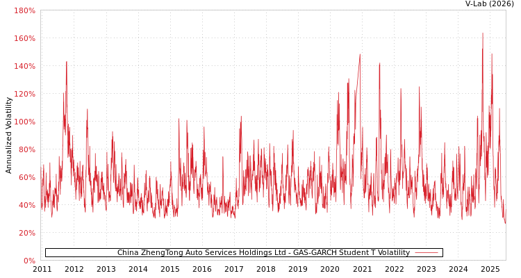 graph of China ZhengTong Auto Services Holdings Ltd GAS-GARCH-T