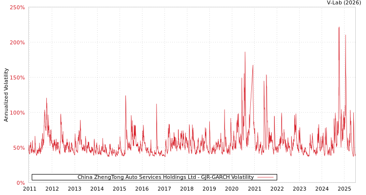graph of China ZhengTong Auto Services Holdings Ltd GJR-GARCH