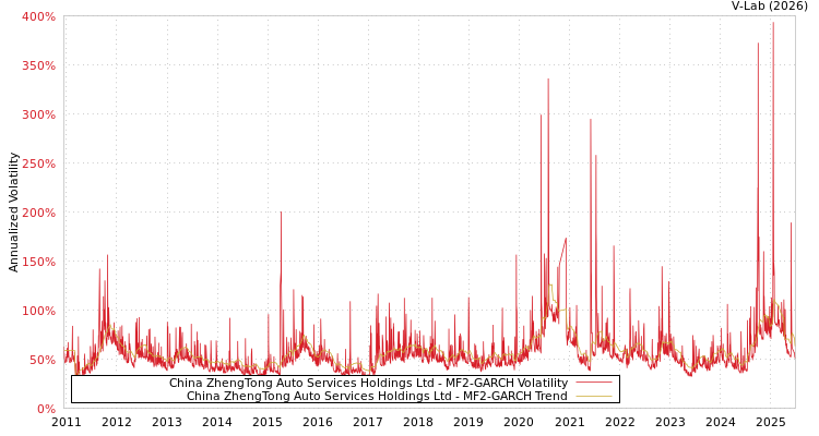 graph of China ZhengTong Auto Services Holdings Ltd MF2-GARCH