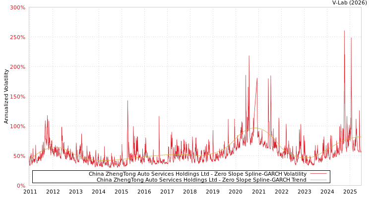 graph of China ZhengTong Auto Services Holdings Ltd S0GARCH