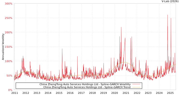 graph of China ZhengTong Auto Services Holdings Ltd SGARCH