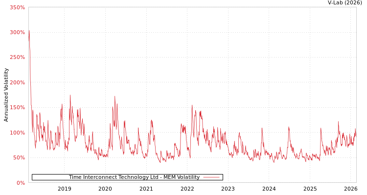 graph of Time Interconnect Technology Ltd MEM