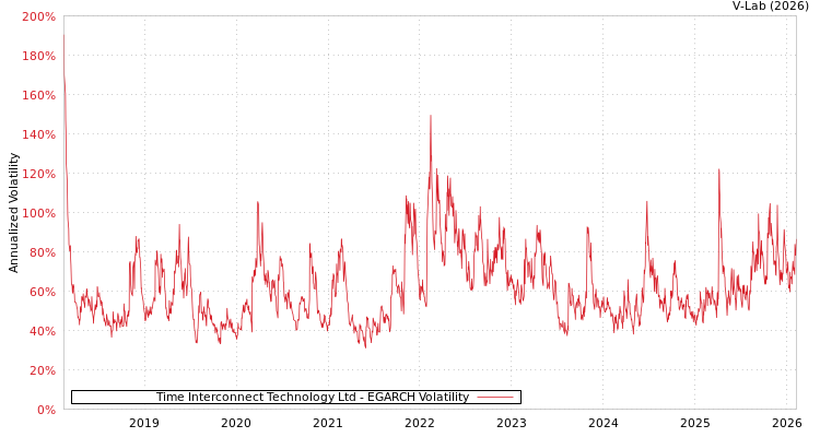 graph of Time Interconnect Technology Ltd EGARCH
