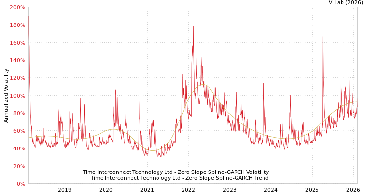 graph of Time Interconnect Technology Ltd S0GARCH