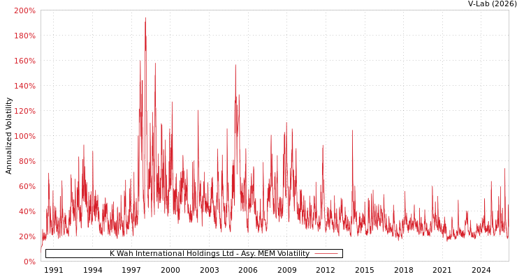 graph of K Wah International Holdings Ltd AMEM