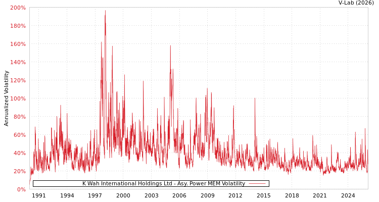 graph of K Wah International Holdings Ltd APMEM