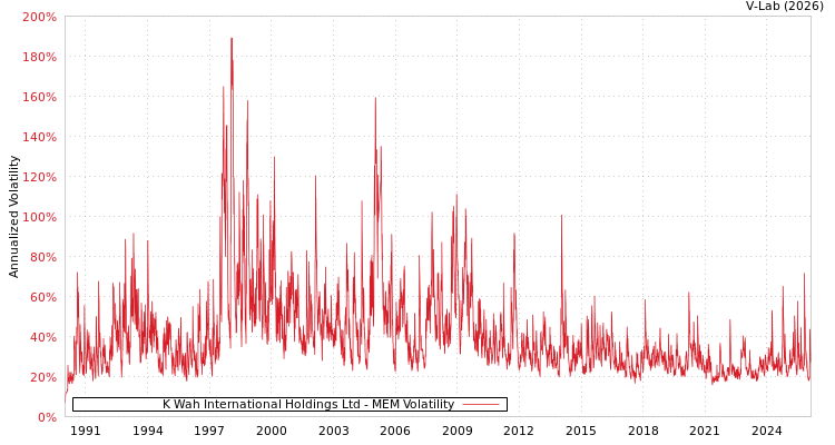 graph of K Wah International Holdings Ltd MEM