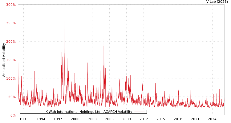 graph of K Wah International Holdings Ltd AGARCH