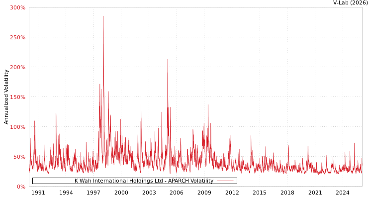 graph of K Wah International Holdings Ltd APARCH