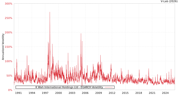 graph of K Wah International Holdings Ltd EGARCH