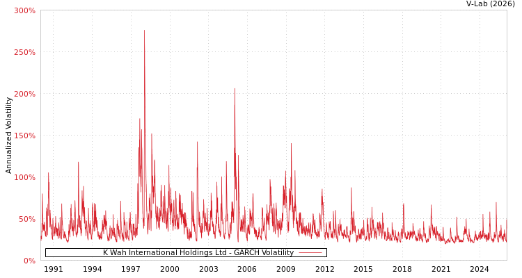 graph of K Wah International Holdings Ltd GARCH