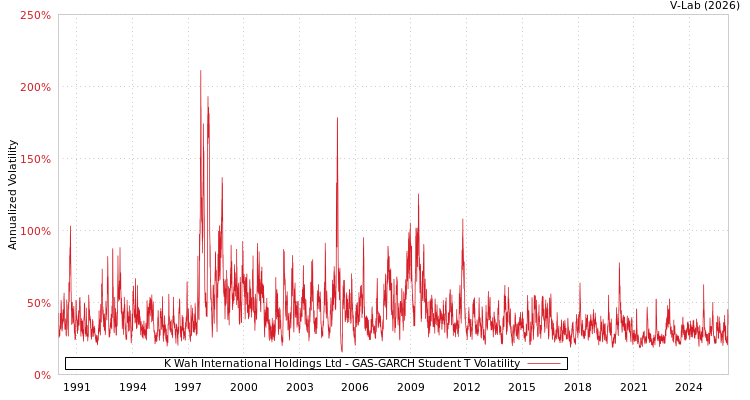 graph of K Wah International Holdings Ltd GAS-GARCH-T