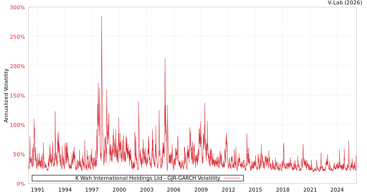 graph of K Wah International Holdings Ltd GJR-GARCH