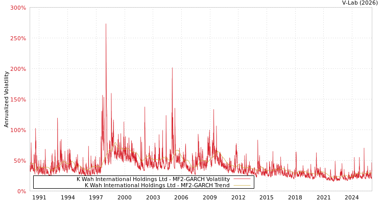 graph of K Wah International Holdings Ltd MF2-GARCH