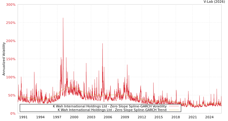 graph of K Wah International Holdings Ltd S0GARCH