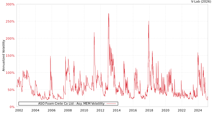 graph of ASO Foam Crete Co Ltd AMEM