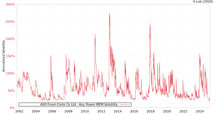 graph of ASO Foam Crete Co Ltd APMEM